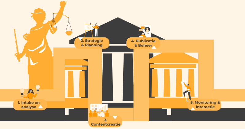 Een illustratie van Justitia met rechtsgebouwen en stappen voor social media processen.